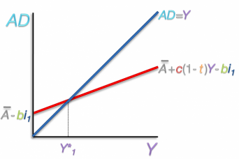 Aggregate Demand Curve with Investment