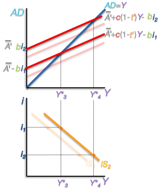 Position of IS Curve- Exogenous Demand