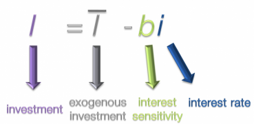 Investment Equation